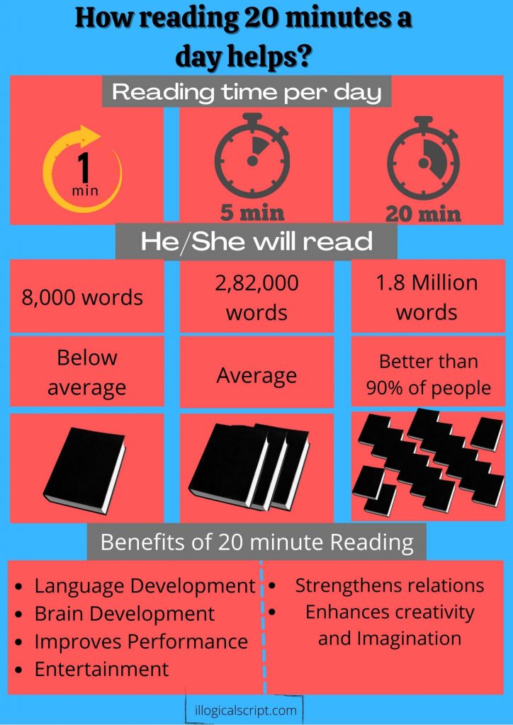 Readin 20 minutes a day infographics